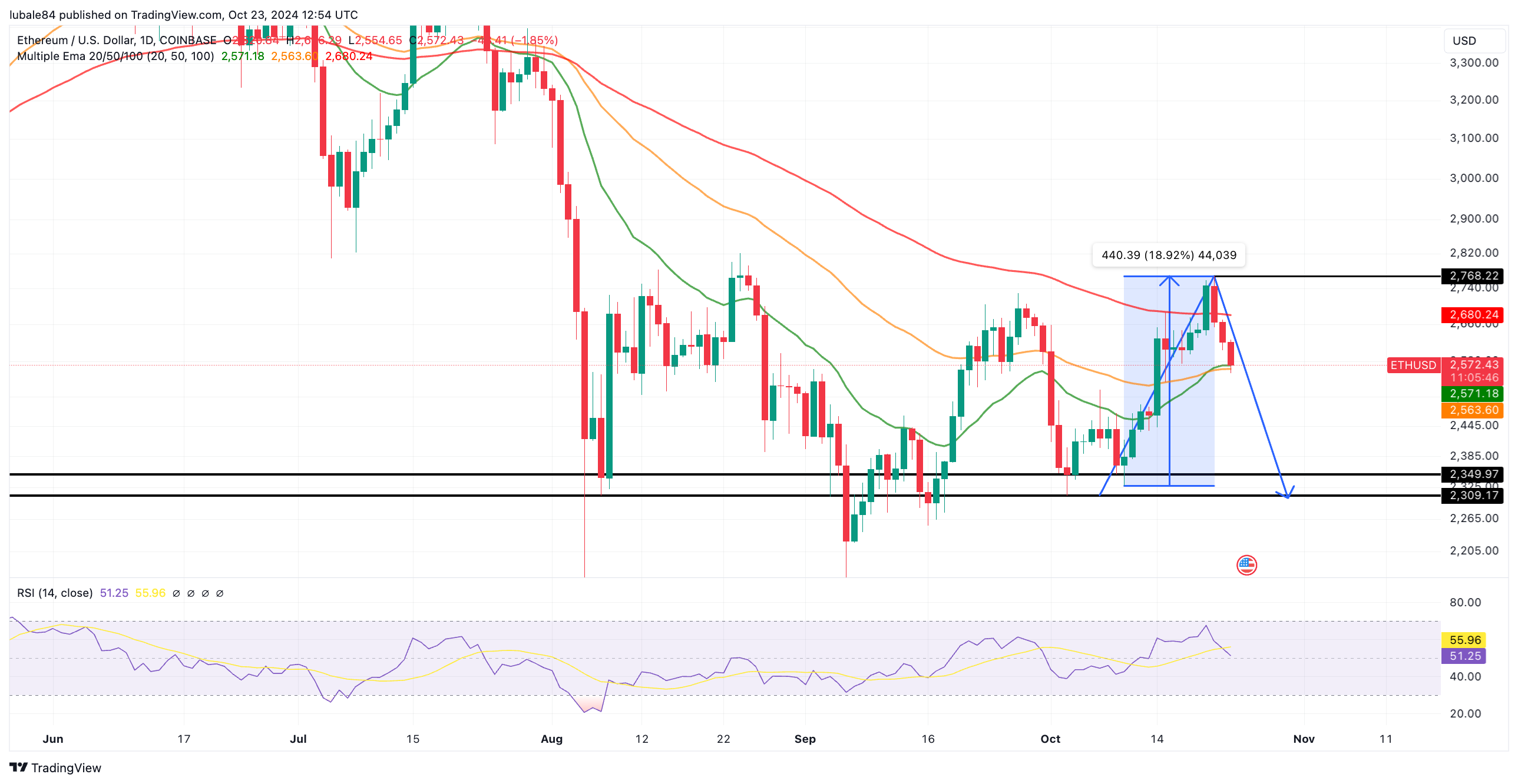 Bu 4 parametreye göre Ethereum fiyatı 2.300 dolara düşebilir - görsel 4
