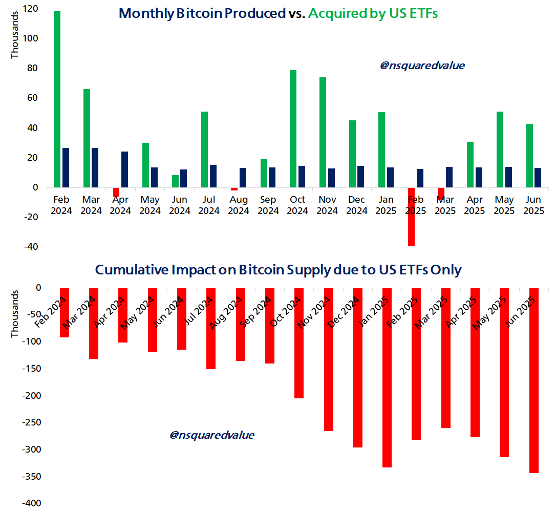 Bitcoin 116.000 dolardayken BTC ETF girişleri iki katına çıktı - görsel 2