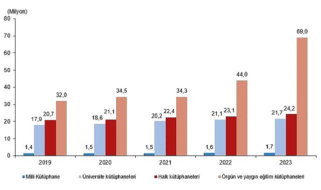 TÜİK: Kütüphane sayısı 48 bin 733'e ulaştı - GÜNDEM